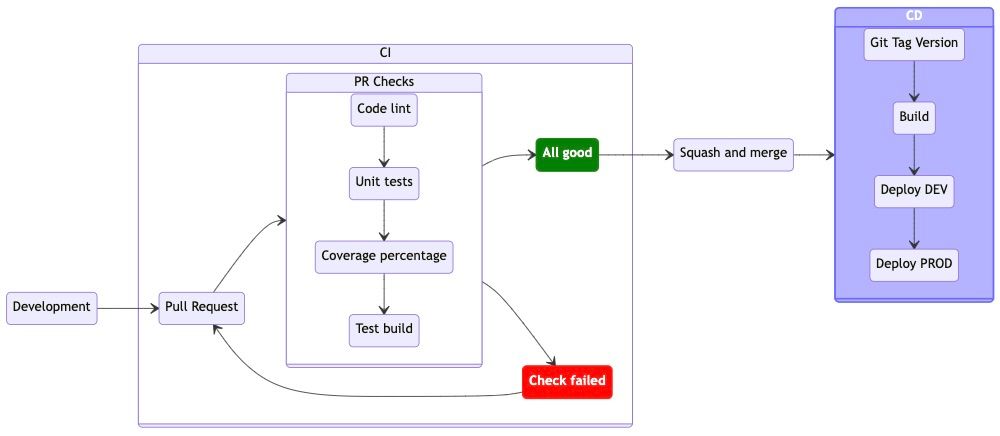 Continuous Delivery (CD)