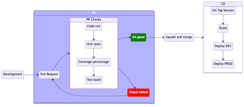 Continuous Integration (CI)