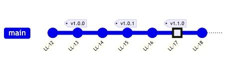 Git linear history